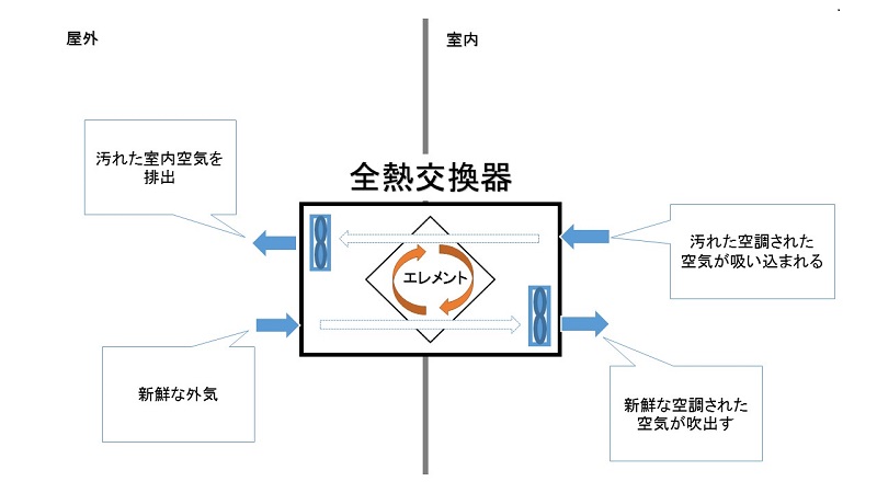 全熱交換器とは メリット デメリットをわかりやすく解説 設備の仕組み解説の館