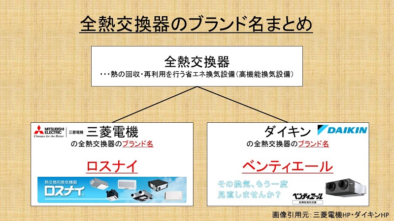 全熱交換器とロスナイ」「全熱交換器と空調機」の違いを解説 | 設備の 